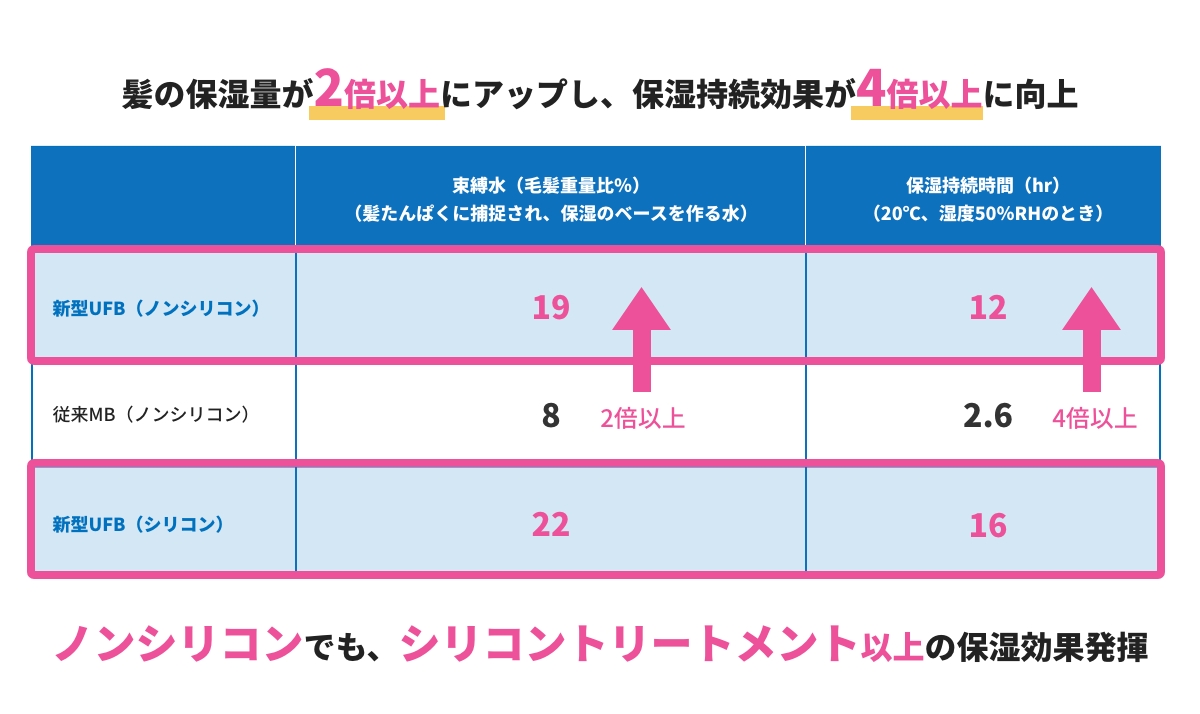 髪の保湿量が2倍以上にアップし、保湿持続効果が4倍以上に向上